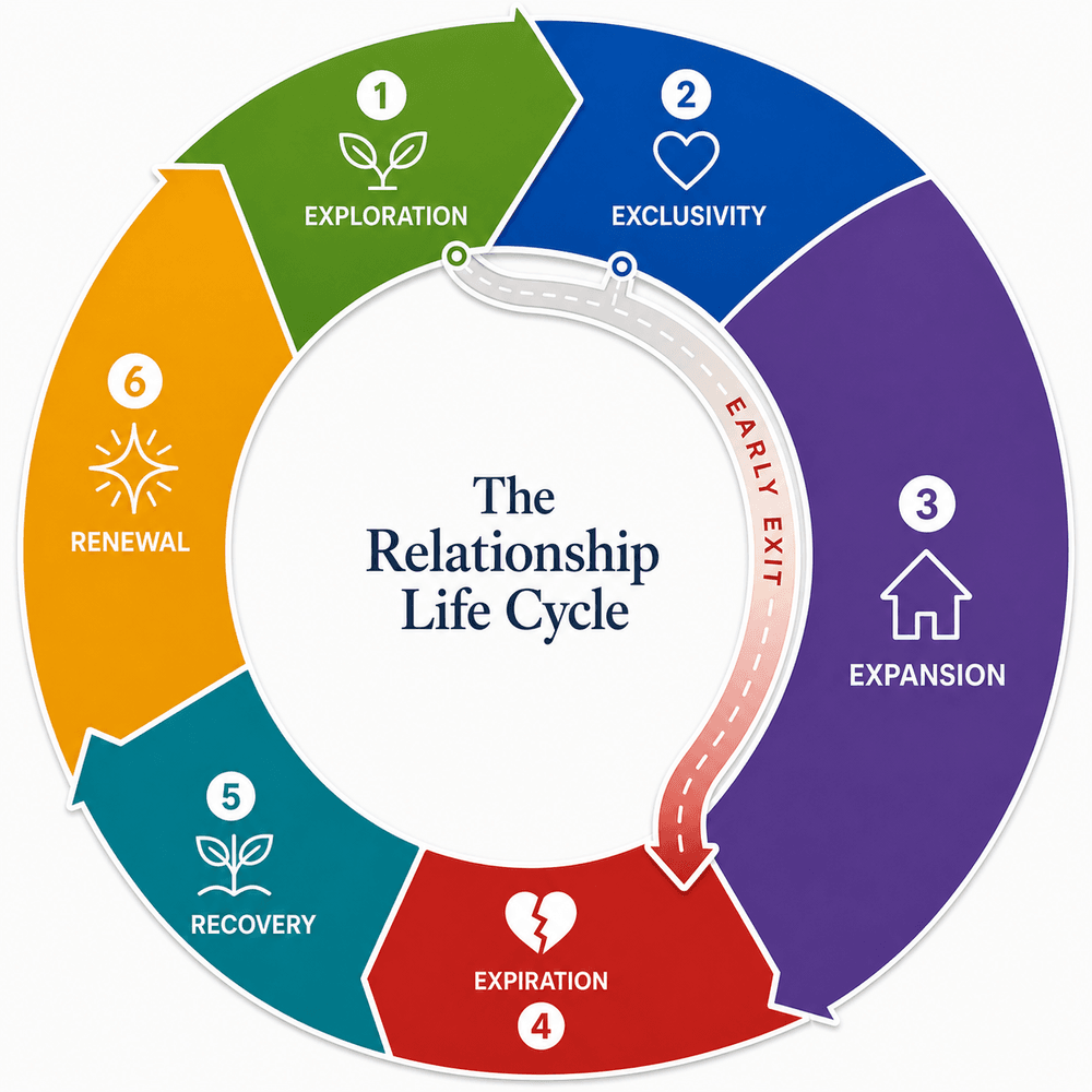 The Relationship Life Cycle — six phases arranged in a cycle: Exploration, Exclusivity, Expansion, Expiration, Recovery, Renewal.